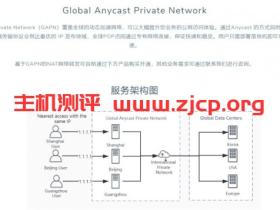 VPCKR:IPLC端口转发,国内有上海、北京、广州入口,国外有韩国、美国、欧洲;1Gbps端口,100GB月流量,月付19美金