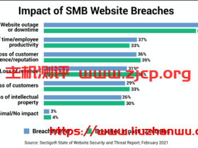 Sectigo：20%中小企业遭到黑客攻击，企业应如何保护网站安全？ Sectigo的一项新研究《网站安全和威胁报告》显示，仅在过去一年中，受访者中就有20% 的中小型企业遭遇了数据泄露。实际上网站遭到攻击的远不止于此，在中国，66%的中小型企业表示他们的网站在过去一年中曾遭入侵。