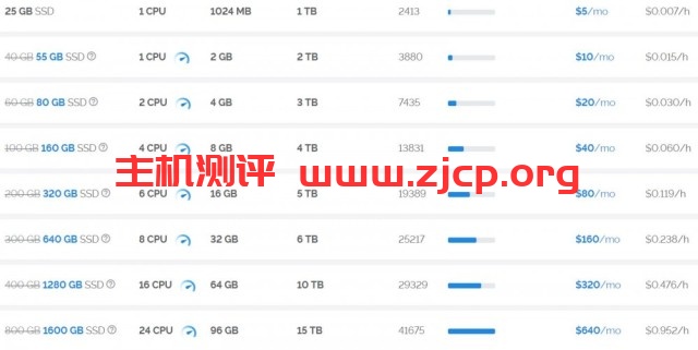 Vultr：韩国、日本、新加坡、洛杉矶、欧洲等KVM VPS，随时更换数据中心、随时更换IP，1GB内存，1TB月流量，月付5美金