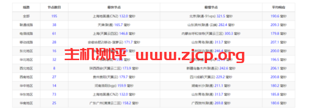 Vultr：洛杉矶机房测评2022：下载速度、速度延迟、路由丢包、性能测评、流媒体解锁等插图9