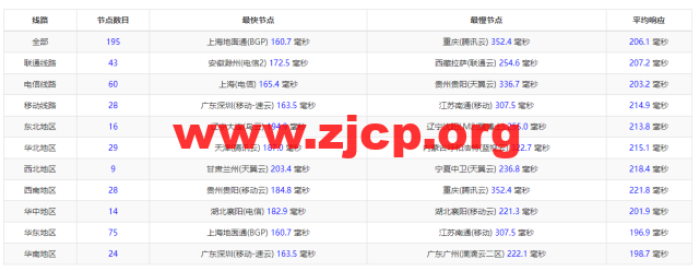 斯巴达(SpartanHost)：西雅图机房高防vps，AMD Ryzen 5950X KVM VPS（电信联通AS4837回程，移动直连），简单测评插图10