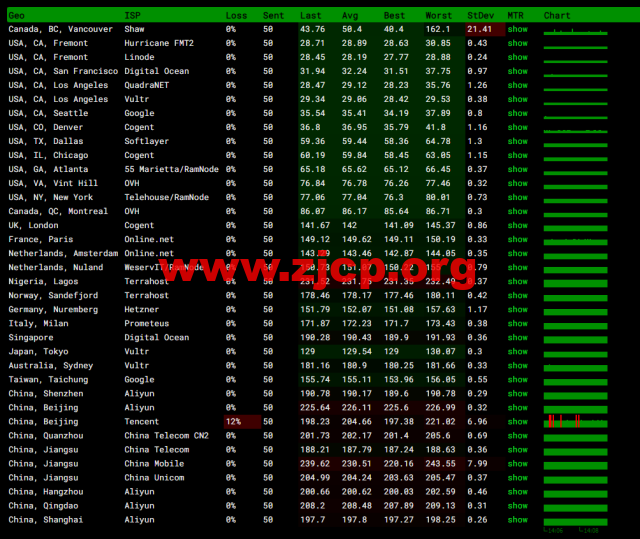 斯巴达(SpartanHost)：西雅图机房高防vps，AMD Ryzen 5950X KVM VPS（电信联通AS4837回程，移动直连），简单测评插图12