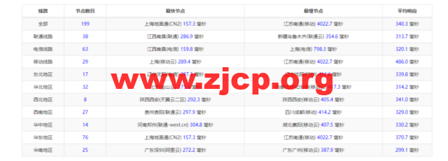 Vultr：澳大利亚墨尔本机房云服务器测评2022：下载速度、速度延迟、路由丢包、性能测评、流媒体解锁等插图9