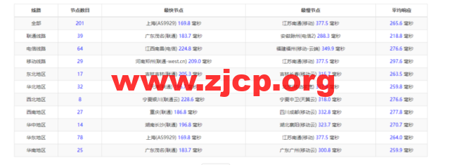 Vultr：波兰华沙机房云服务器测评2022：下载速度、速度延迟、路由丢包、性能测评、流媒体解锁等插图9